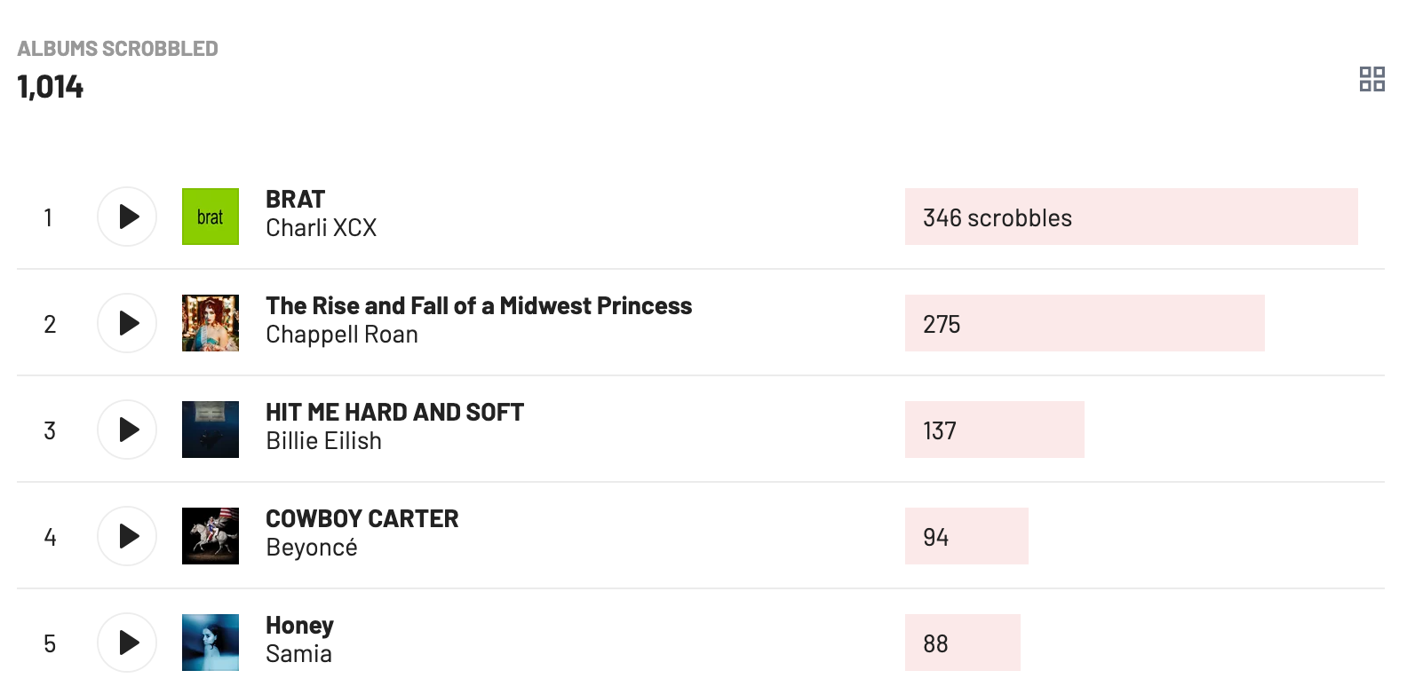 Top albums: Brat by Charli XCX, The Rise and Fall of a Midwest Princess by Chappell Roan, HIT ME HARD AND SOFT by Billie Eilish, COWBOY CARTER by Beyoncé, and Honey by Samia