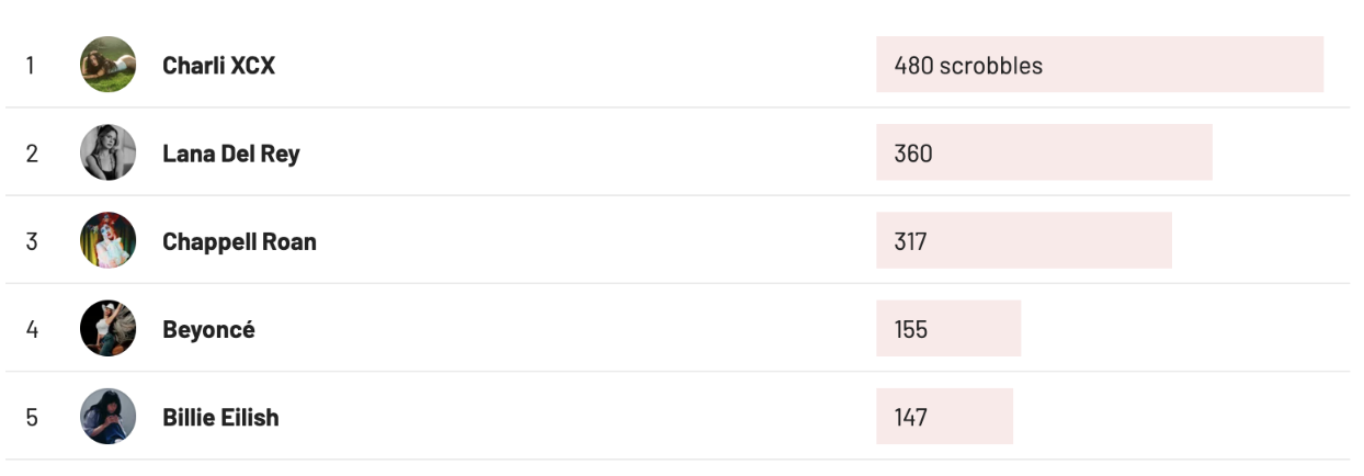 Top artists: Charli XCX, Lana Del Rey, Chappell Roan, Beyoncé, and Billie Eilish